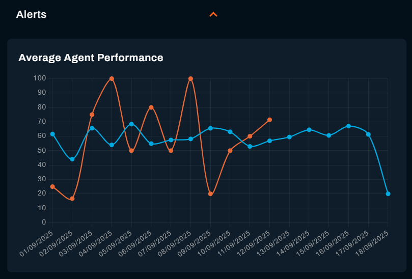 Agent dashboard showing performance metrics in a clean, easy-to-read format